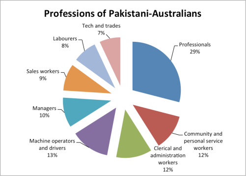 Professions of Pakistani-Australians